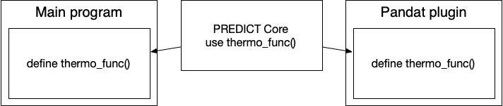 predict two build